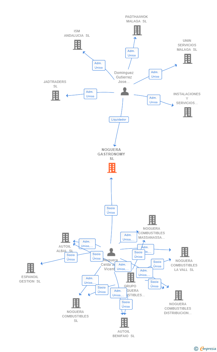 Vinculaciones societarias de NOGUERA GASTRONOMY SL