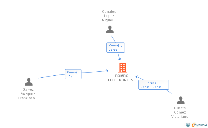 Vinculaciones societarias de ROMBO ELECTRONIC SL (EXTINGUIDA)