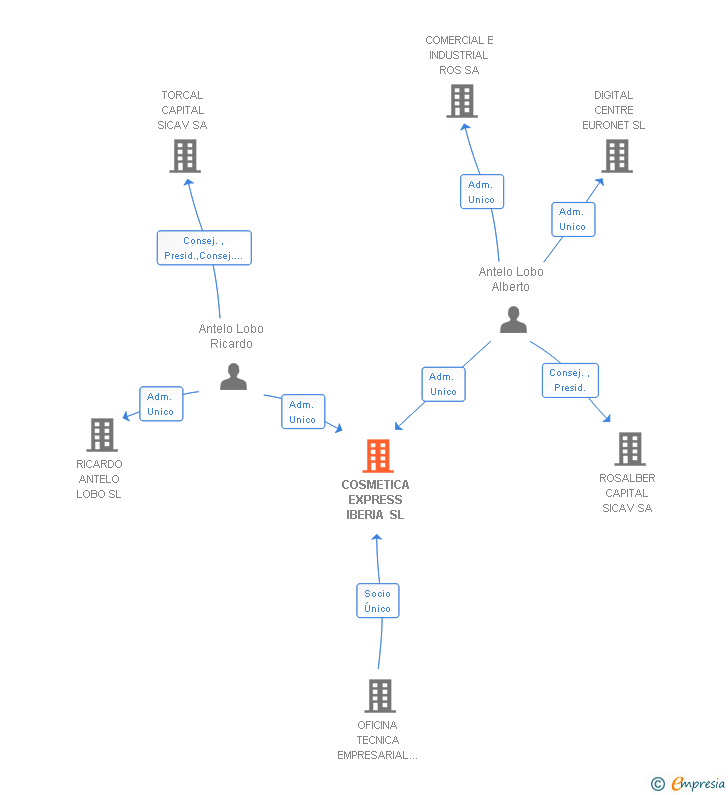 Vinculaciones societarias de COSMETICA EXPRESS IBERIA SL