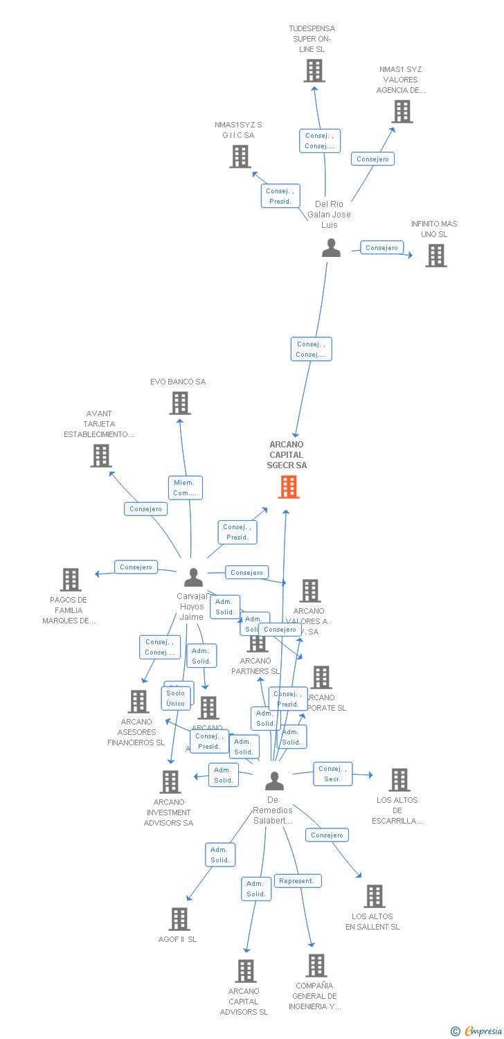 Vinculaciones societarias de ARCANO CAPITAL S.G.I.I.C. SA