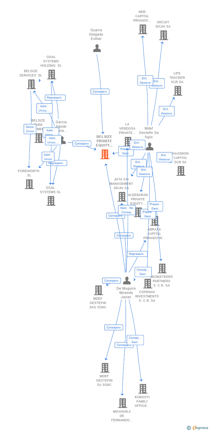 Vinculaciones societarias de BELSIZE PRIVATE EQUITY SCR SA