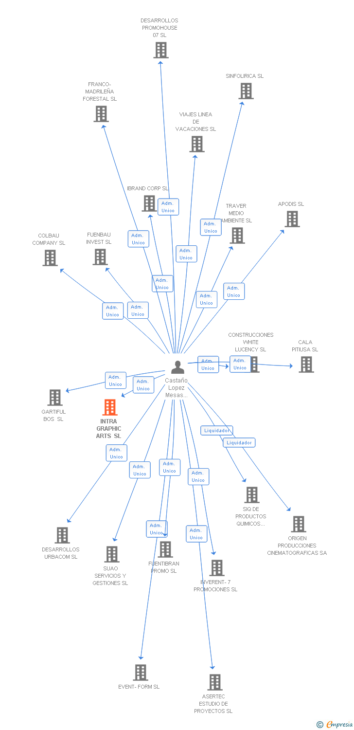 Vinculaciones societarias de INTRA GRAPHIC ARTS SL