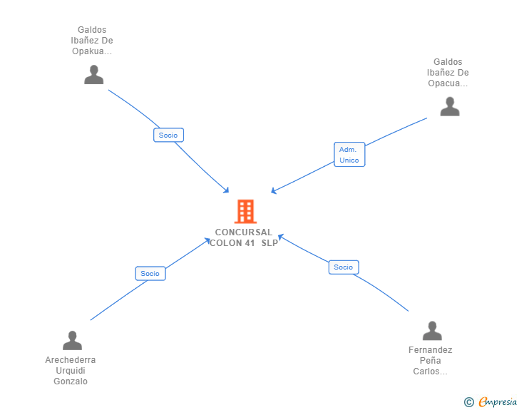 Vinculaciones societarias de CONCURSAL COLON 41 SLP