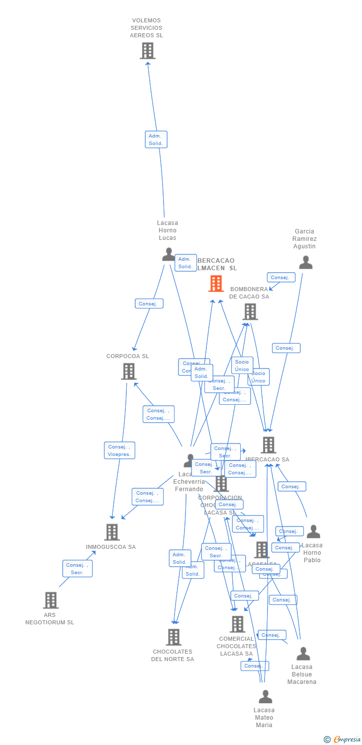Vinculaciones societarias de IBERCACAO ALMACEN SL