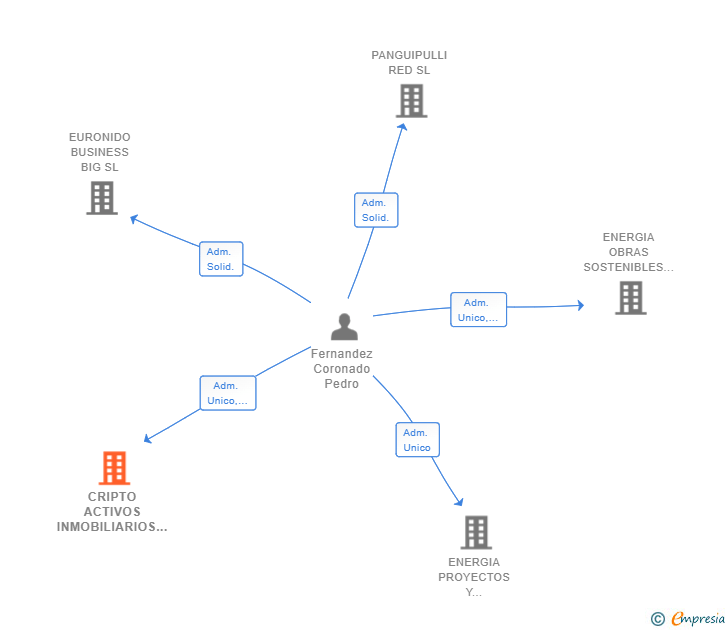 Vinculaciones societarias de CRIPTO ACTIVOS INMOBILIARIOS SL