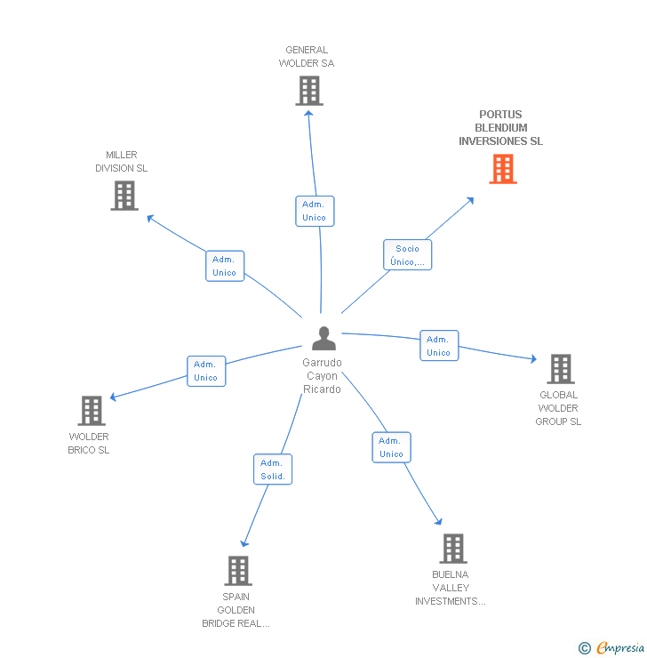 Vinculaciones societarias de PORTUS BLENDIUM INVERSIONES SL
