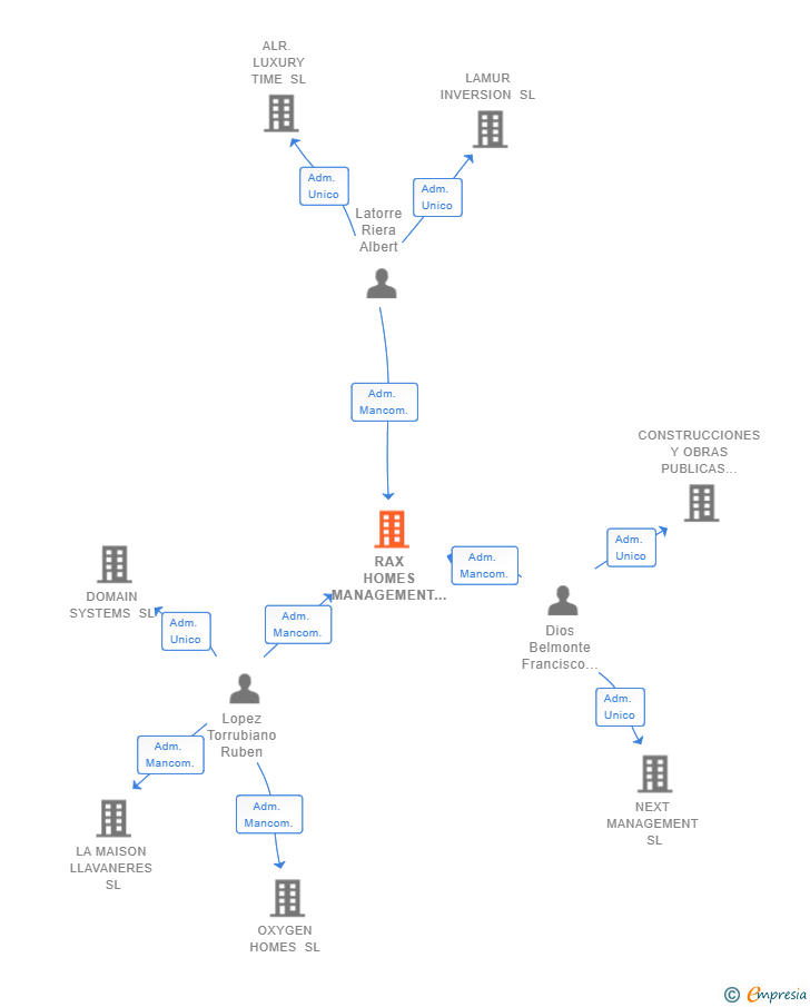 Vinculaciones societarias de RAX HOMES MANAGEMENT SL