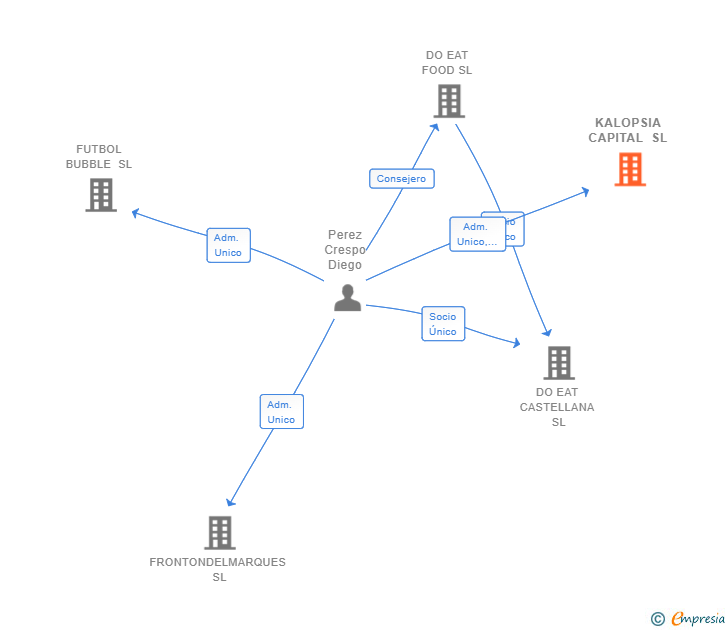 Vinculaciones societarias de KALOPSIA CAPITAL SL