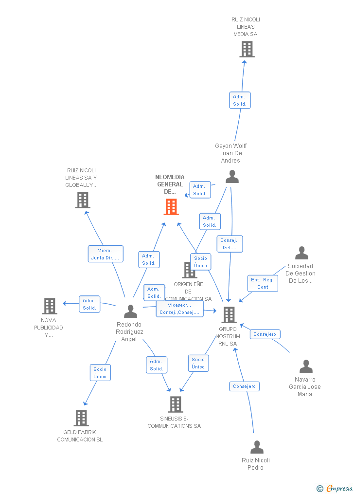 Vinculaciones societarias de NEOMEDIA GENERAL DE COMUNICACION SA