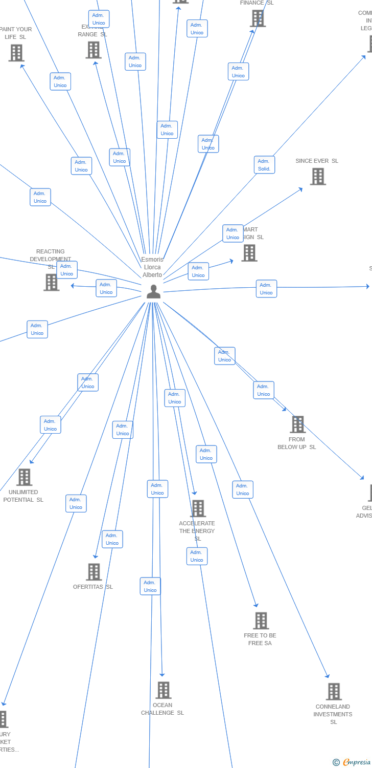 Vinculaciones societarias de BRIMSTONE STRATEGIES SL