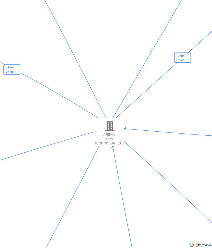 Vinculaciones societarias de ARENA NEW TECHNOLOGIES 4 SL