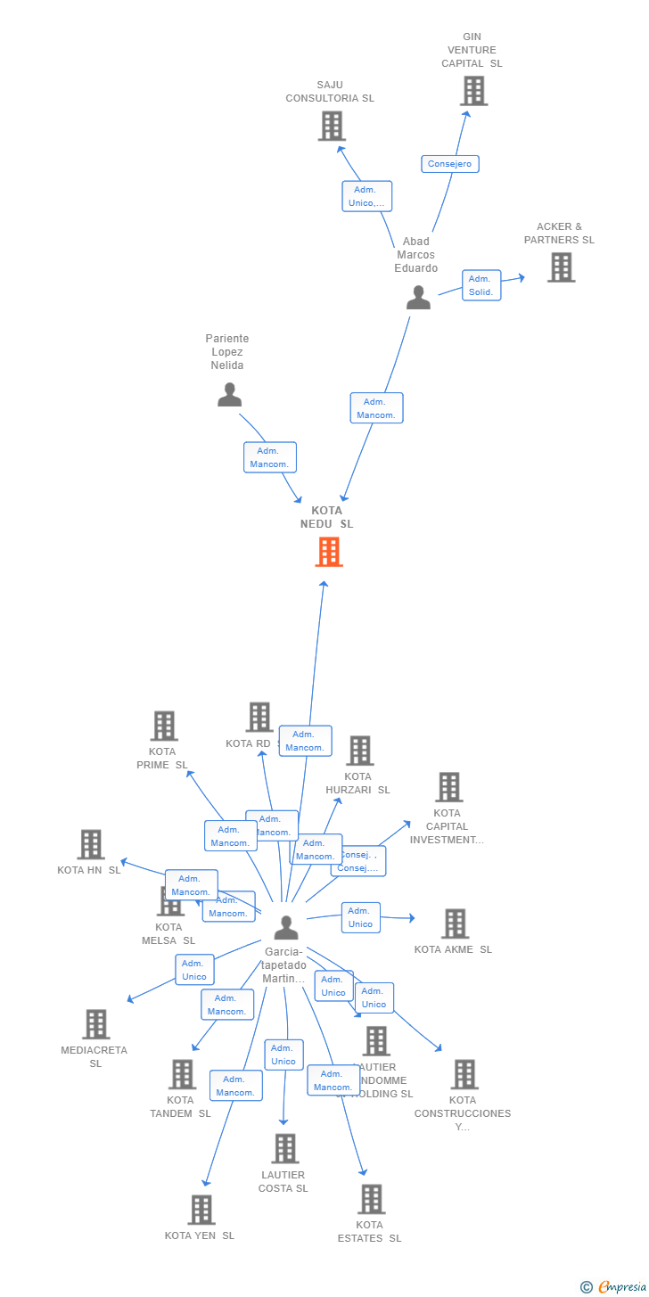 Vinculaciones societarias de KOTA NEDU SL