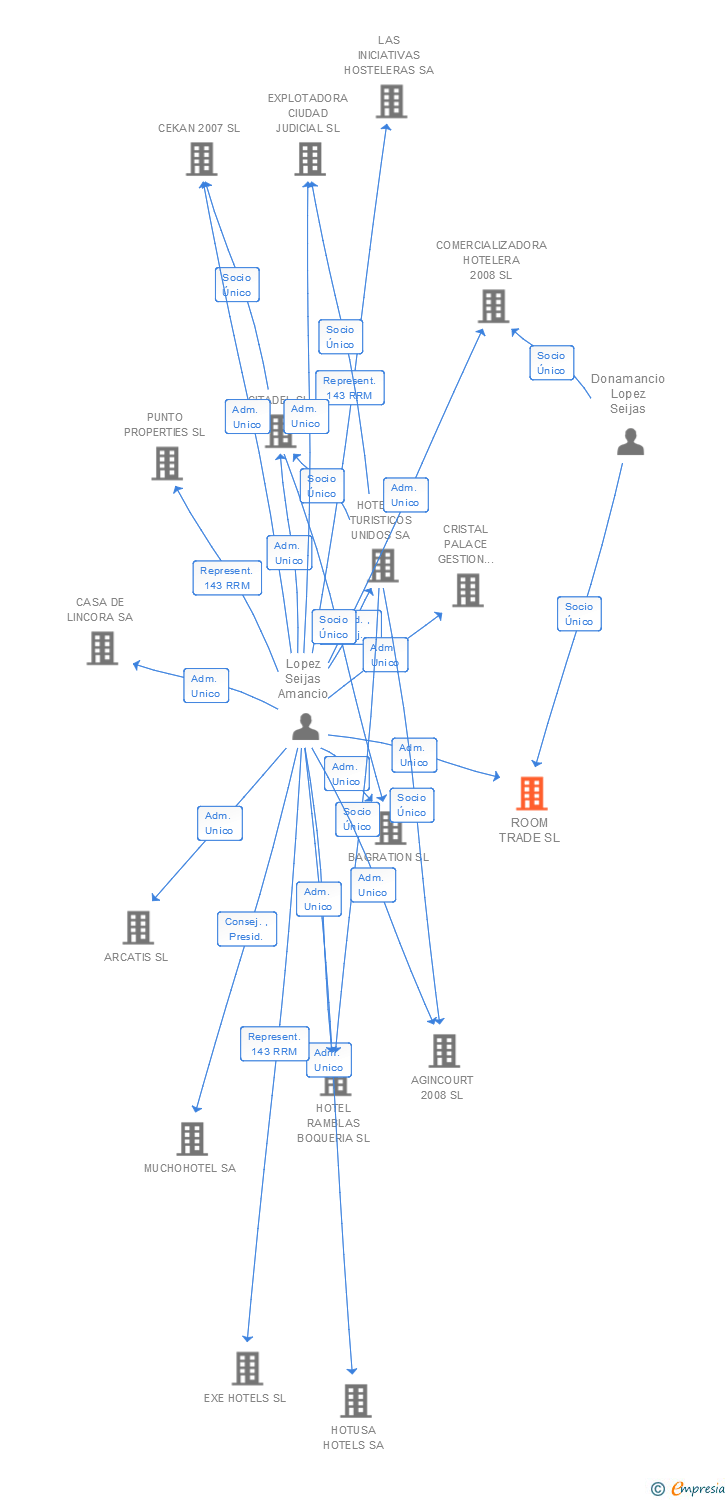 Vinculaciones societarias de ROOM TRADE SL