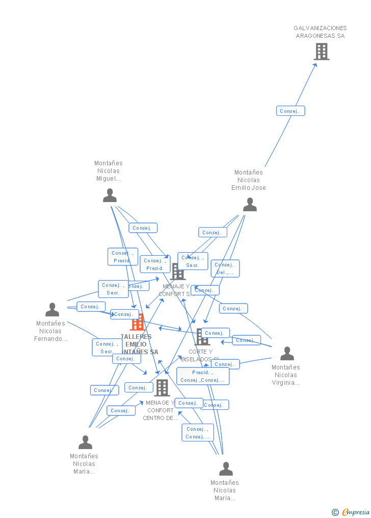 Vinculaciones societarias de TALLERES EMILIO MONTAÑES SA