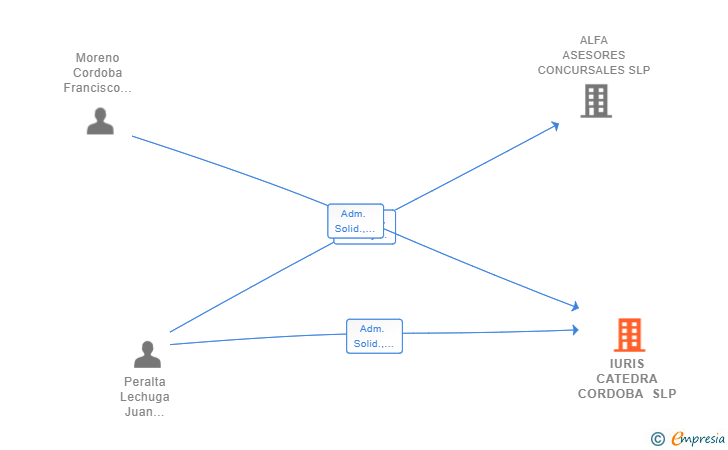 Vinculaciones societarias de IURIS CATEDRA CORDOBA SLP