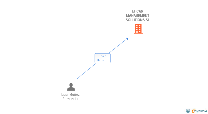 Vinculaciones societarias de EFICAX MANAGEMENT SOLUTIONS SL