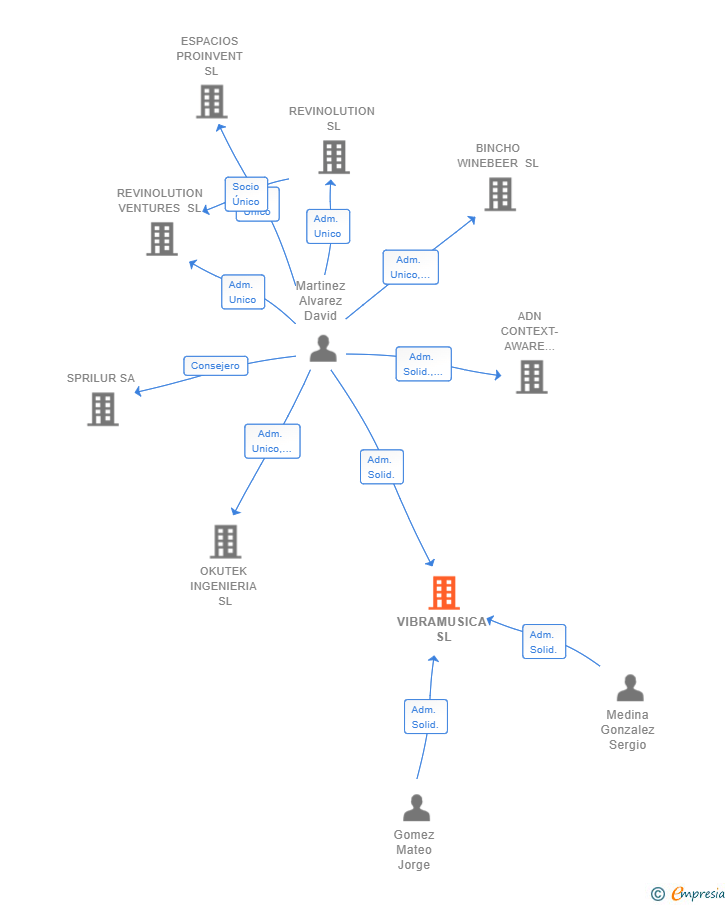 Vinculaciones societarias de VIBRAMUSICA SL