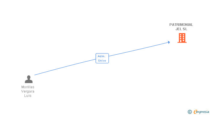 Vinculaciones societarias de PATRIMONIAL JEL SL