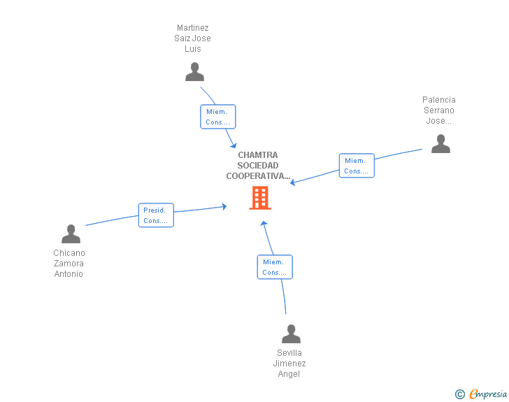 Vinculaciones societarias de CHAMTRA SOCIEDAD COOPERATIVA DE CASTILLA LA MANCHA