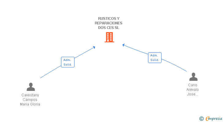 Vinculaciones societarias de RUSTICOS Y REPARACIONES DOS CES SL