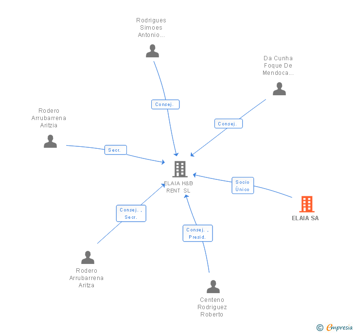 Vinculaciones societarias de ELAIA SA