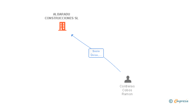 Vinculaciones societarias de ALBARADU CONSTRUCCIONES SL