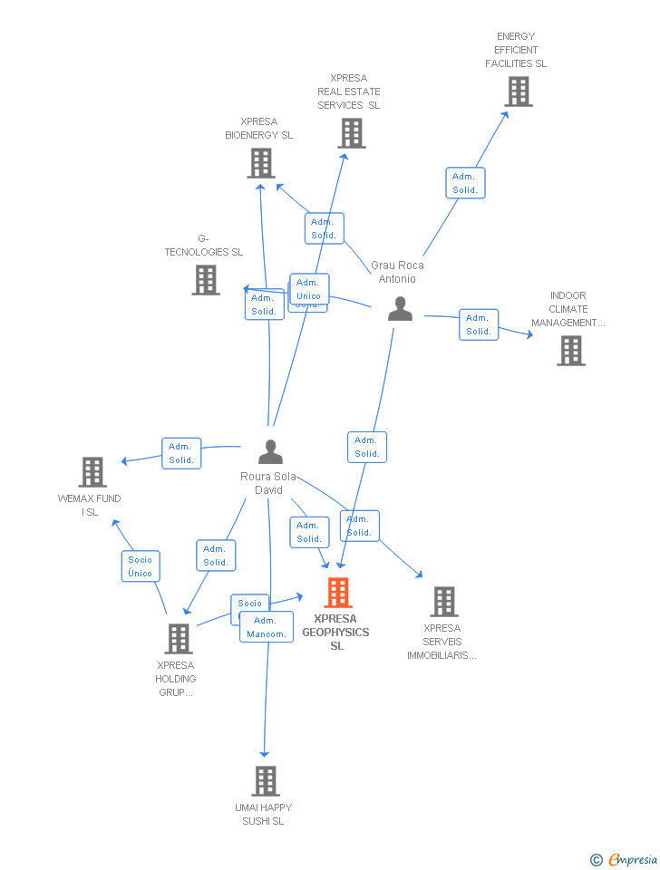 Vinculaciones societarias de XPRESA GEOPHYSICS SL