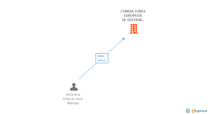 Vinculaciones societarias de CONSULTORES EUROPEOS DE GESTION EMPRESARIAL SL