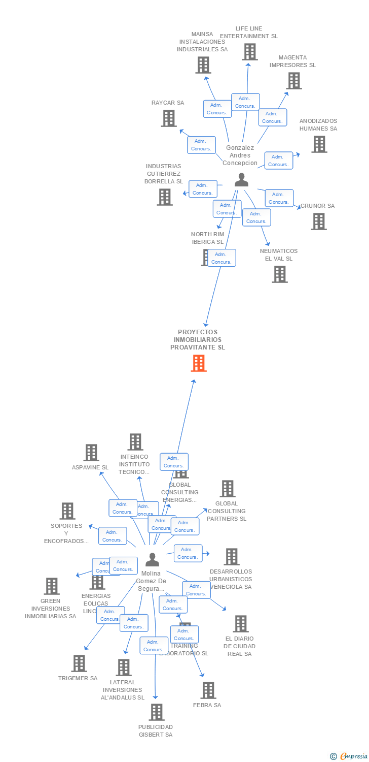 Vinculaciones societarias de PROYECTOS INMOBILIARIOS PROAVITANTE SL