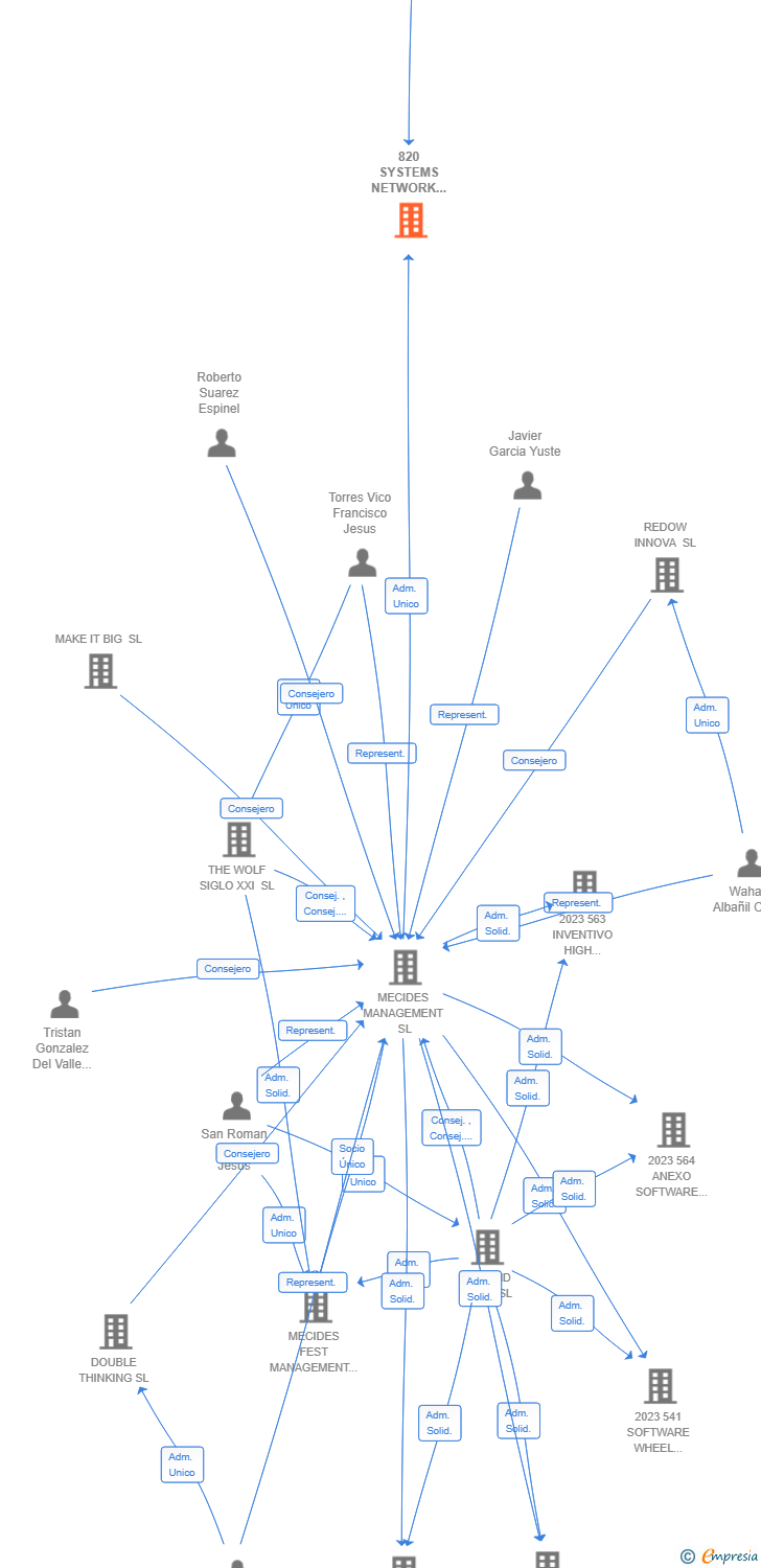Vinculaciones societarias de 820 SYSTEMS NETWORK SOLUTIONS AIE