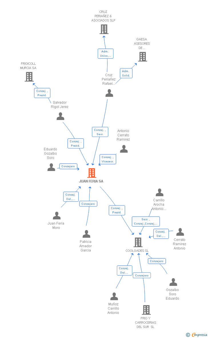 Vinculaciones societarias de JUAN FERIA SA