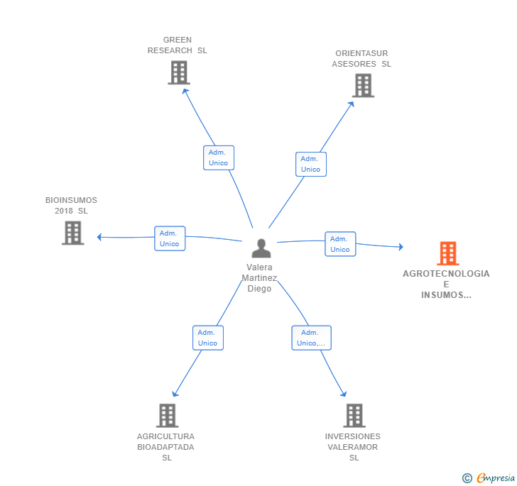Vinculaciones societarias de AGROTECNOLOGIA E INSUMOS BIOFERT SL