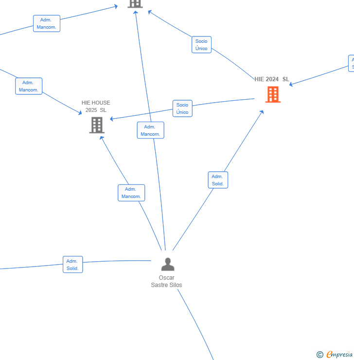 Vinculaciones societarias de HIE 2024 SL