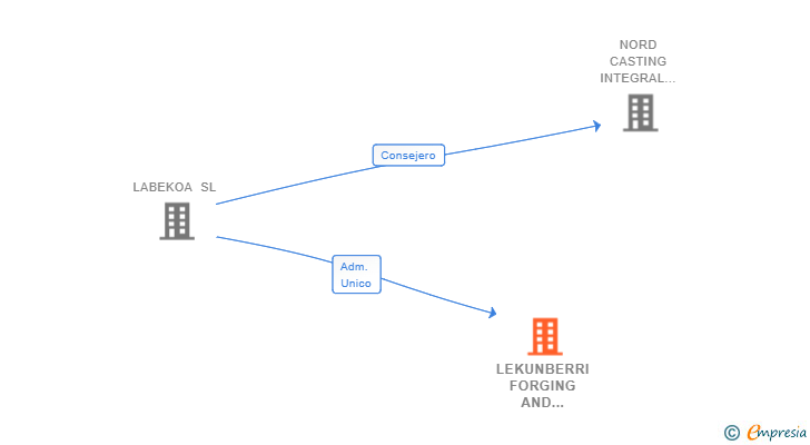 Vinculaciones societarias de LEKUNBERRI FORGING AND SERVICES SL