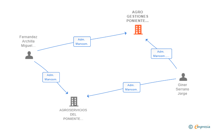 Vinculaciones societarias de AGRO GESTIONES PONIENTE IMNOVA SL