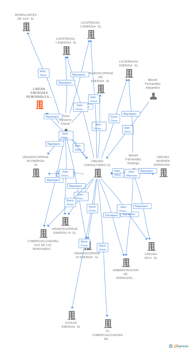 Vinculaciones societarias de LIBERA ENERGIAS RENOVABLES SL