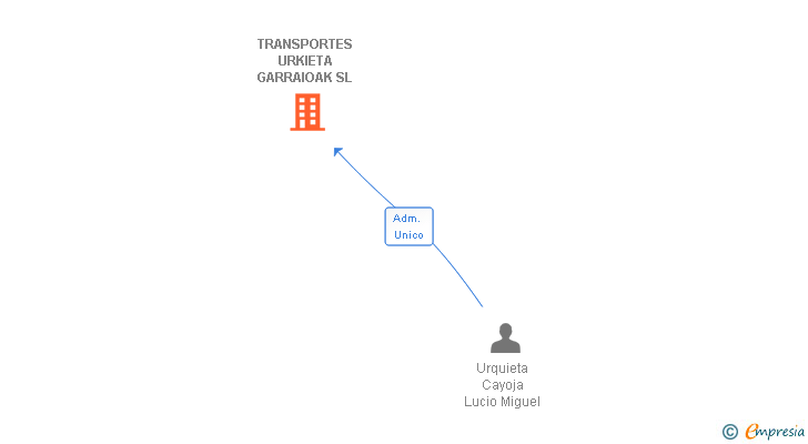 Vinculaciones societarias de TRANSPORTES URKIETA GARRAIOAK SL