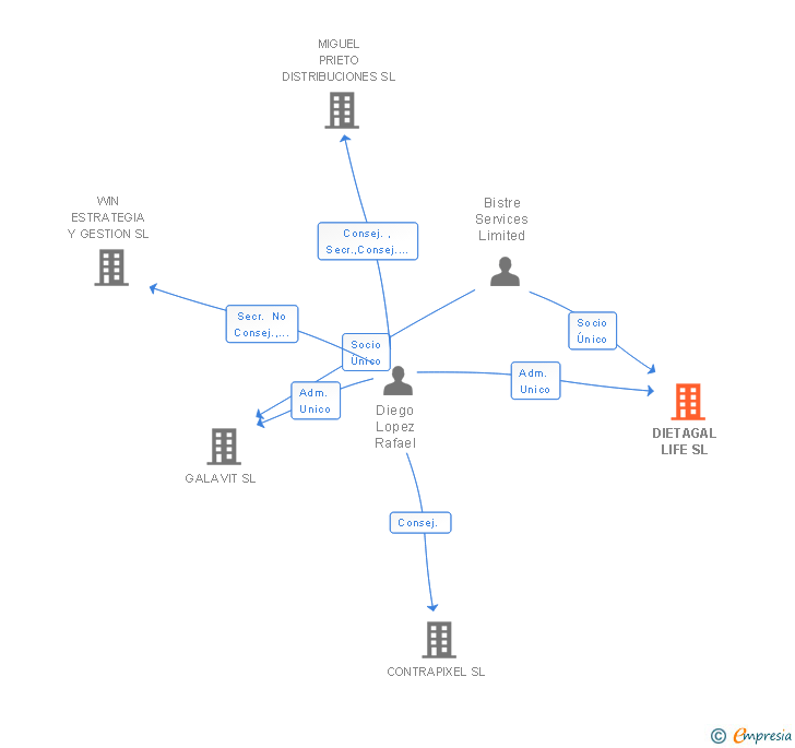 Vinculaciones societarias de DIETAGAL LIFE SL