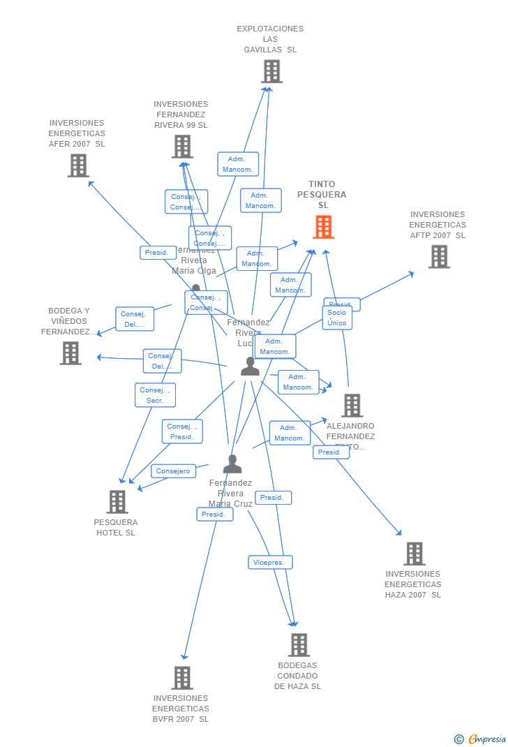 Vinculaciones societarias de TINTO PESQUERA SL