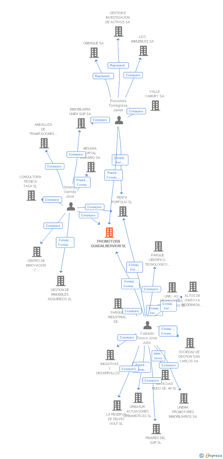 Vinculaciones societarias de PROMOTORA GUADALNERVION SL