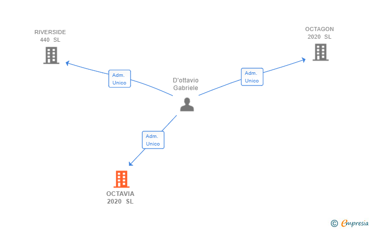 Vinculaciones societarias de OCTAVIA 2020 SL