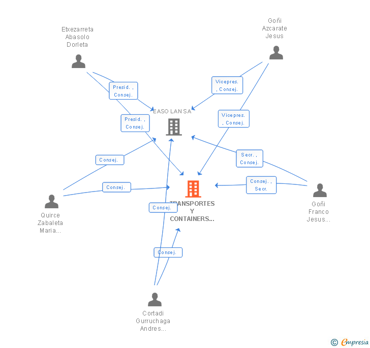 Vinculaciones societarias de TRANSPORTES Y CONTAINERS EASO SA