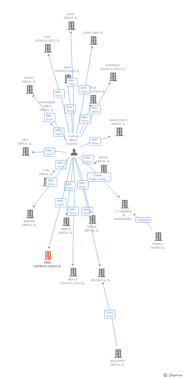 Vinculaciones societarias de ONIX ODONTOLOGICA SL