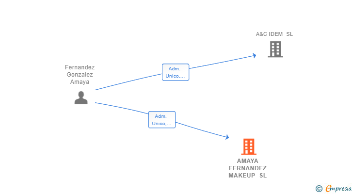 Vinculaciones societarias de AMAYA FERNANDEZ MAKEUP SL