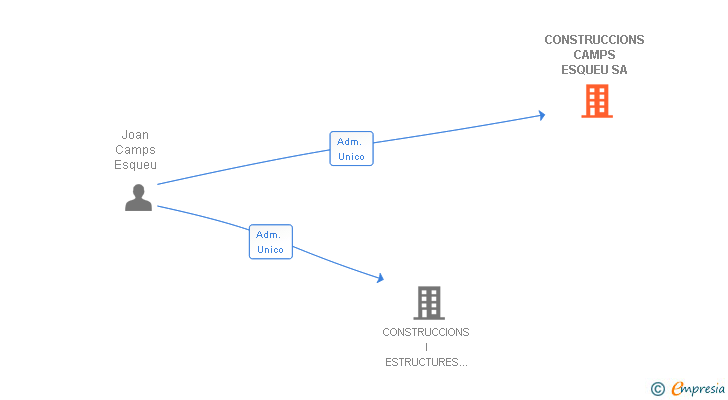 Vinculaciones societarias de CONSTRUCCIONS CAMPS ESQUEU SA