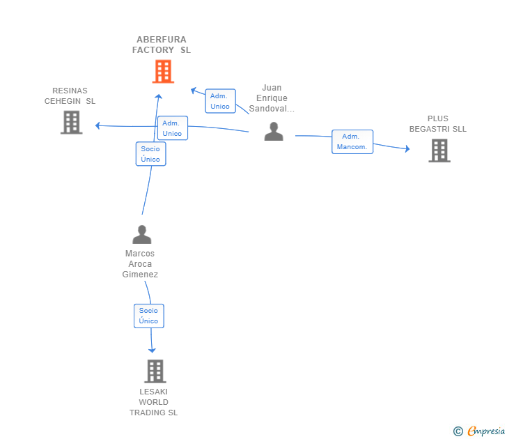Vinculaciones societarias de ABERFURA FACTORY SL