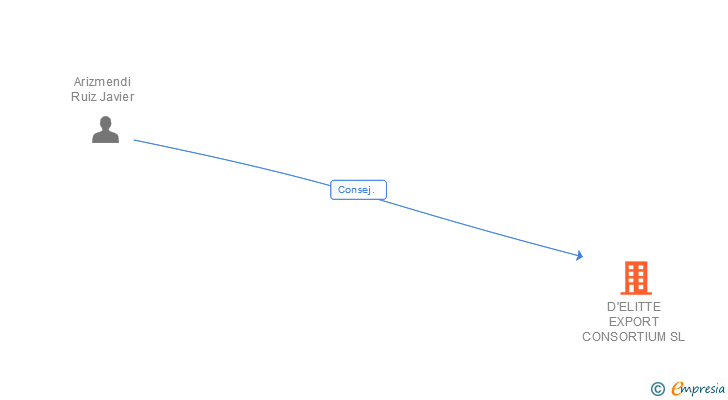Vinculaciones societarias de D'ELITTE EXPORT CONSORTIUM SL