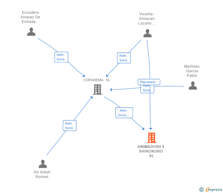 Vinculaciones societarias de ANIMADORES SHIROKURO SL