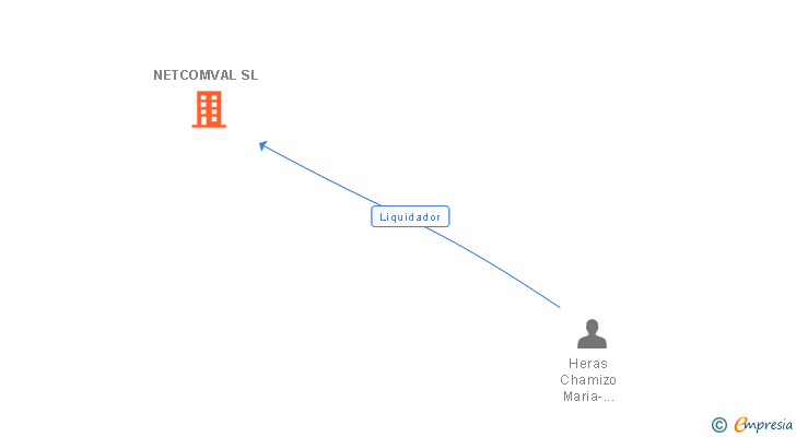 Vinculaciones societarias de NETCOMVAL SL