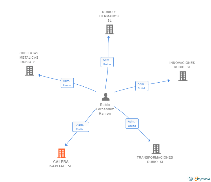 Vinculaciones societarias de CALERA KAPITAL SL